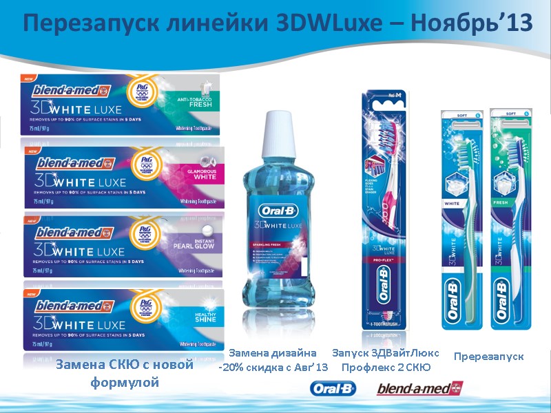 Перезапуск линейки 3DWLuxe – Ноябрь’13 Замена СКЮ с новой формулой Пререзапуск Замена дизайна -20%